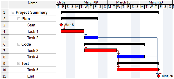 project planning pro work duration